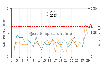 Waves height in Popponesset in February