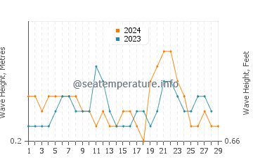 Waves height in Porbandar in February