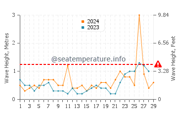 Waves height in Pordic in February