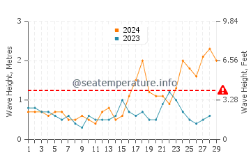 Wellenhöhe in Poris de Abona im Februar