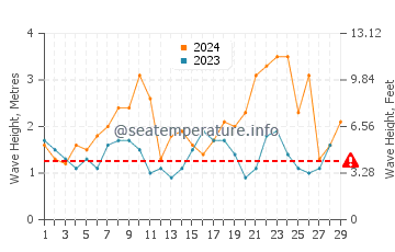 Waves height in Porspoder in February