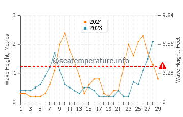 Waves height in Port Adriano in February