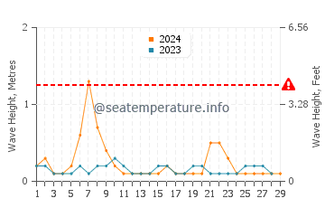 Altura das ondas Porto Príncipe em fevereiro