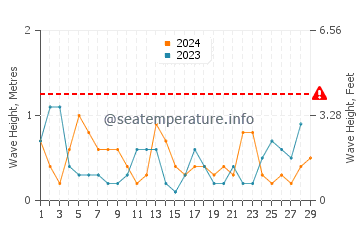 Waves height in Port Augusta in February