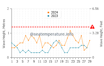 Hauteur des vagues à Port-Bail-sur-Mer en février