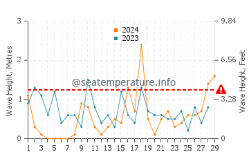 Waves height in Port Colborne in February