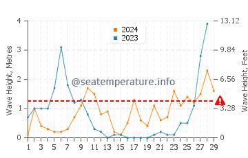 Waves height in Port de Soller in February