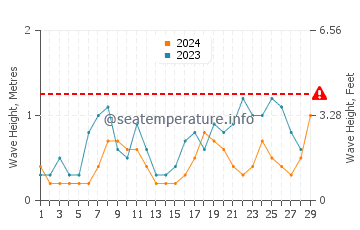 Waves height in Port Douglas in February