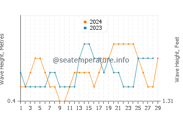 Waves height in Port-Gentil in February