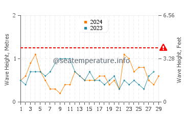 Waves height in Port Hedland in February