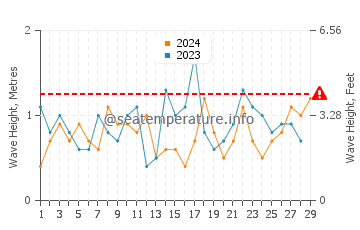 Waves height in Port Isabel in February