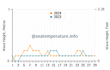 Waves height in Port Klang in February