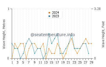 Waves height in Port Lavaca in February