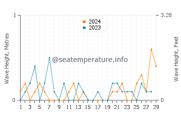 Waves height in Port Ludlow in February