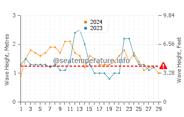 Waves height in Port Macquarie in February