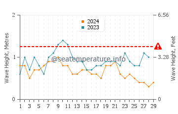 Waves height in Port Moresby in February