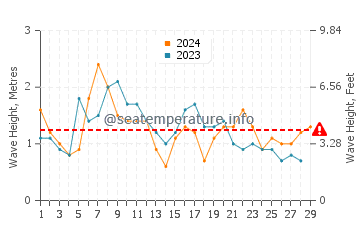 Waves height in Port Nelson in February