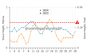 Altura das ondas Port Royal em fevereiro