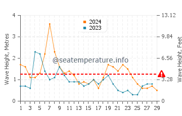 Waves height in Port Salerno in February