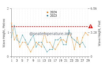 Waves height in Port Sorell in February