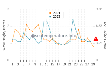 Waves height in Port Stephens in February