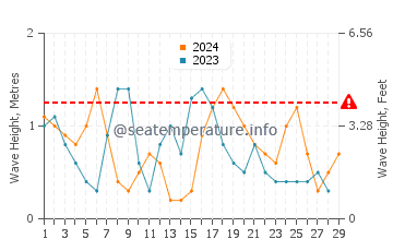 Waves height in Port Sudan in February