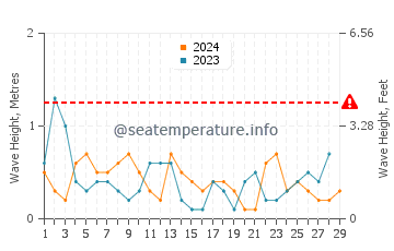 Waves height in Port Wakefield in February