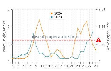 Waves height in Portals Nous in February