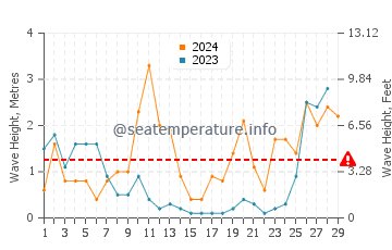 Wellenhöhe in Portixeddu im Februar