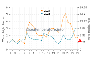 Waves height in Porto Covo in February