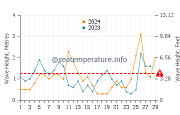 Waves height in Porto Kagio in February