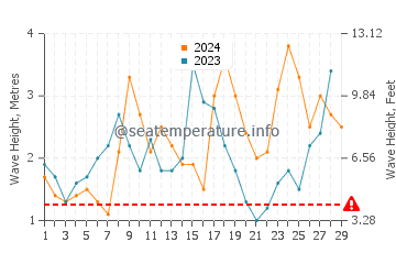 Altura das ondas Porto Santo em fevereiro