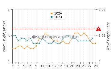 Altezza delle onde Porto Seguro a febbraio