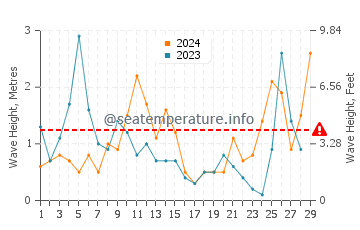 Waves height in Porto Vromi in February