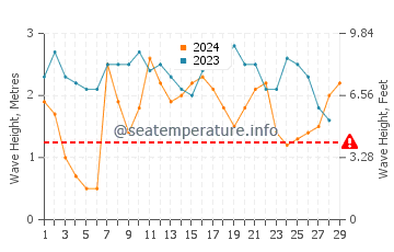 Altura das ondas Portobelo em fevereiro