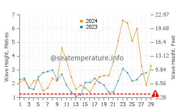 Waves height in Portocelo in February