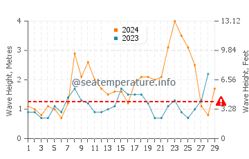 Waves height in Portosin in February