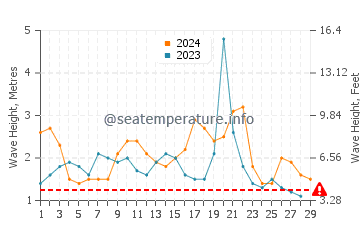 Altezza delle onde Poste de Flacq a febbraio