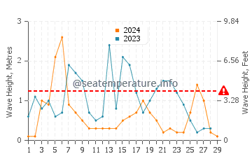 Waves height in Poti in February