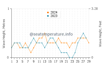 Waves height in Potot in February