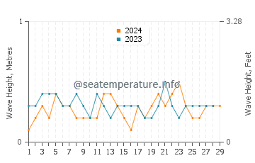 Waves height in Potou in February