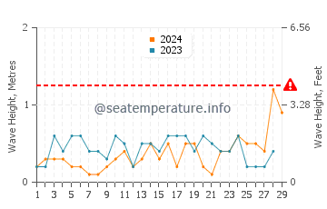 Waves height in Potowomut in February