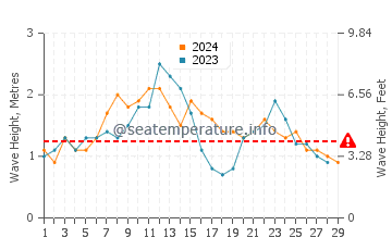 Waves height in Pottsville in February