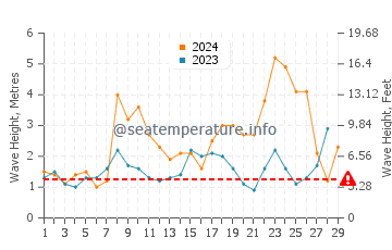 Waves height in Povoa de Varzim in February