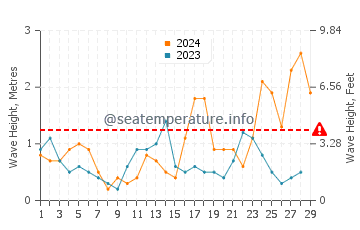 Waves height in Pozo Negro in February