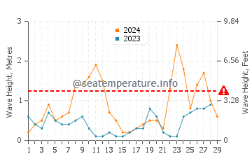 Wellenhöhe in Pozzale im Februar