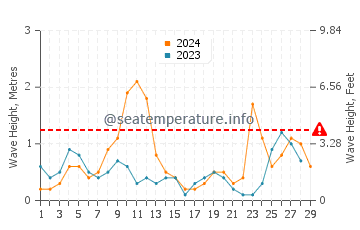 Wellenhöhe in Pozzuoli im Februar