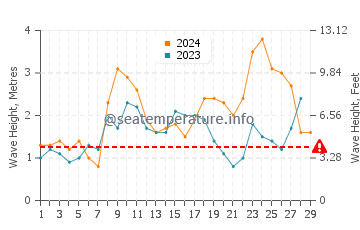 Waves height in Praia da Cordoama in February