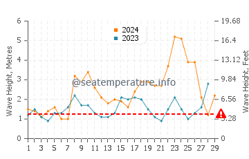 Waves height in Praia da Granja in February