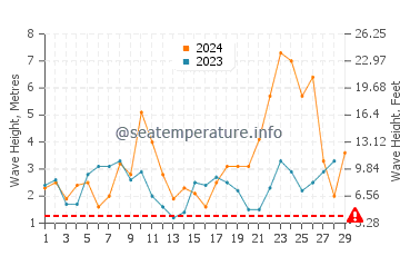 Waves height in Praia de Morouzos in February